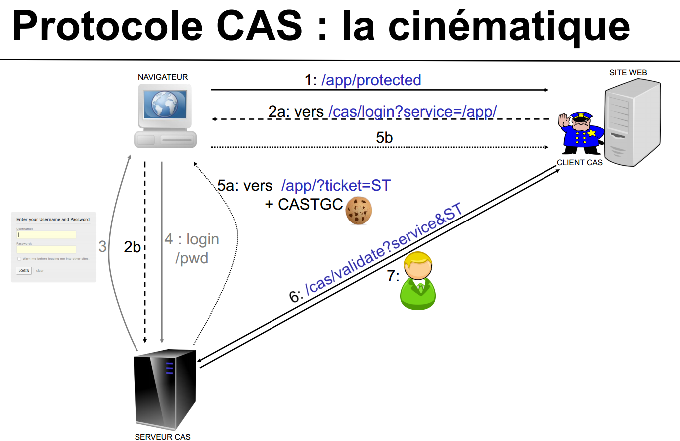 Sso client. Архитектура CAS. CAS login site. Протокол CAS M И possii. SSO авторизация Google.